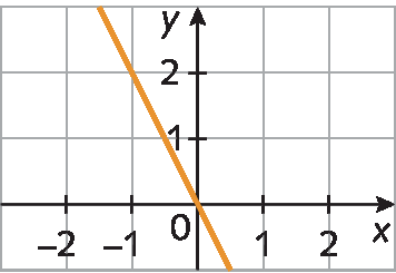 Gráfico. O eixo x vai de menos 2 a 2. O eixo y vai de 0 a 3.  Reta passando pelo eixo x em um ponto entre 0 e 1, e pelo eixo y em 2.