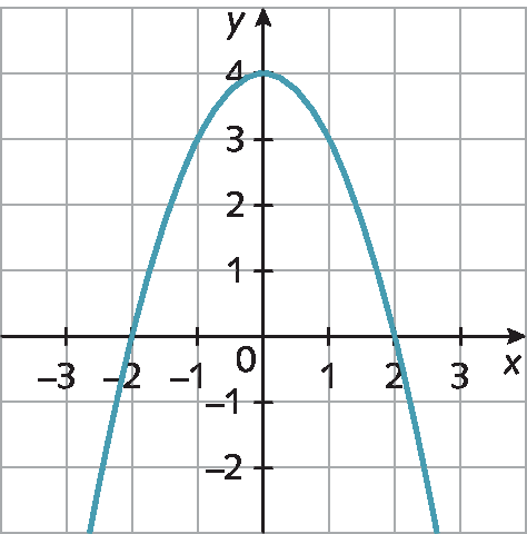 Gráfico de função com a concavidade para baixo, cortando o eixo x em menos 2 e 2, e o eixo y em 4.