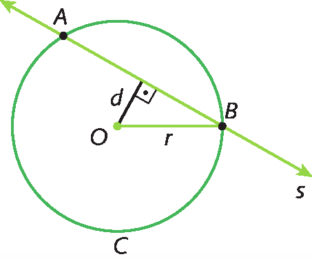 Ilustração. Circunferência C com ponto O no centro e pontos A e B, que pertencem à circunferência. Reta s sobre ponto AB na parte superior. Segmento de reta d de O até reta s formando ângulo de 90º. Segmento OB mede r e forma triângulo retângulo com reta s e segmento d.
