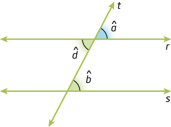 Figura geométrica. Duas retas paralelas r e s, cortadas por uma transversal t. Na figura, estão representados os ângulos 
alternos b e d e o ângulo a que é oposto pelo vértice ao ângulo d. Os ângulos a e b são correspondentes.