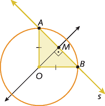 Ilustração. Circunferência com ponto O no centro, pontos A e B, que pertencem à circunferência, e M na parte interna da circunferência, alinhado aos pontos A e B. Reta s sobre pontos A, B e M na parte superior. Reta sobre reta s passa no ponto O e ponto M entre AB. Triângulo AOB. Retas se cruzam em M, formando ângulo de 90º.