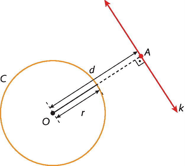 Ilustração. Circunferência C de raio r com ponto O no centro. Reta k à direita da circunferência com ponto A dividindo a reta ao meio. De O até reta k com ponto A, medida é d.