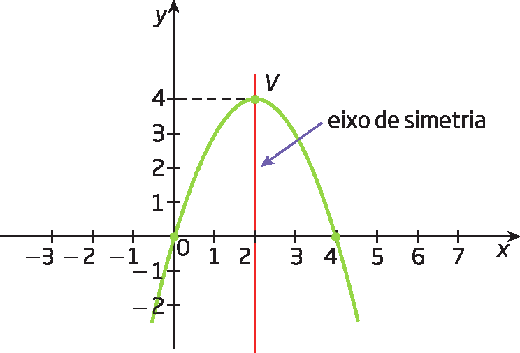 Gráfico. Gráfico de uma função quadrática representado em um plano cartesiano. Eixo horizontal x com os números de menos 3 a 7, da esquerda para a direita,  e eixo vertical y com os números de menos 2 a 4, de baixo para cima. O gráfico é uma parábola,  com concavidade para baixo. A curva toca o eixo x nos pontos 0 e 4. Destaque para o ponto V de par ordenado 2, 4. Uma reta vertical vermelha, perpendicular ao eixo x passa pelo ponto V, do lado direito cota eixo de simetria, com uma seta apontando para a reta.