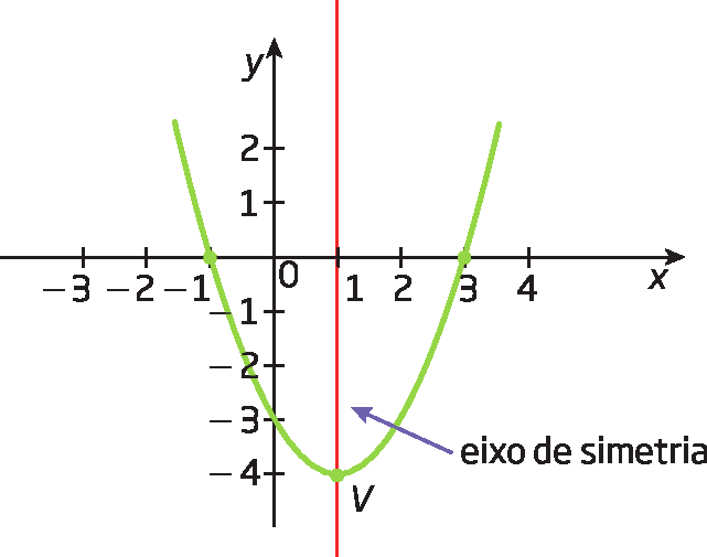 Gráfico. Gráfico de uma função quadrática representado em um plano cartesiano. Eixo horizontal x com os números de  menos 3 a 4, da esquerda para a direita, representados e eixo vertical y com os números de  menos 4 a 2, de baixo para cima, representados. O gráfico é uma parábola, curva semelhante a letra u, com concavidade para cima. A curva toca o eixo x nos pontos menos 1 e 3, e no eixo y no ponto menos 3. Destaque para o ponto V de par ordenado 1, menos 4. Uma reta vertical vermelha, perpendicular ao eixo x passa pelo ponto V, ao lado direito cota eixo de simetria, com uma seta apontando para a reta.