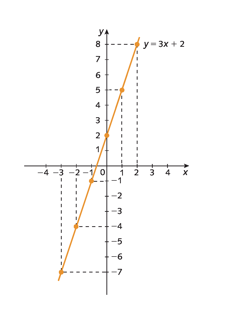 Gráfico. Eixo x de menos 4 a 4. Eixo y de menos 7 a 8. Pontos marcados com os seguintes pares ordenados: (menos 3, menos 7); (menos 2, menos 4); (menos 1, menos 1); (0, 2); (1, 5); (2, 8). Reta passando pelos pontos indicada por y igual a 3x mais 2.