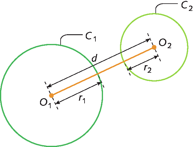 Ilustração. Circunferência C1 com centro O1 e raio r 1. Ao lado, circunferência C2 com centro O2 e raio r 2. As circunferências não se interseccionam. Distância de O1 a O2 é d.
