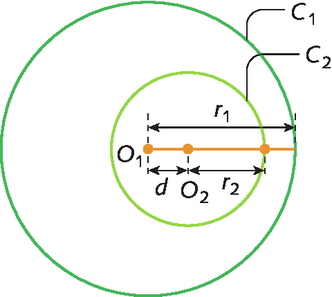 Ilustração. Circunferência C1 com centro O1 e raio r1. Dentro dela, circunferência C2 com centro O2 e raio r2. Distância entre O1 e O2 é d.