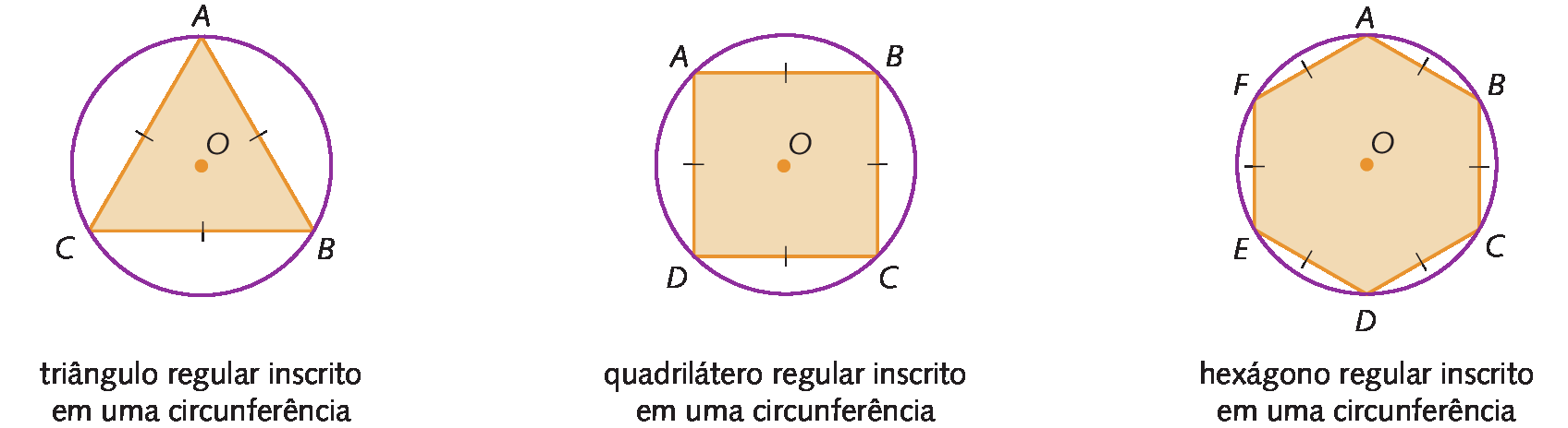 Figura geométrica. Circunferência de centro O. Dentro, triângulo ABC com os vértices pertencentes à circunferência e os lados congruentes. Cota: triângulo regular inscrito em uma circunferência. Ao lado, figura geométrica. Circunferência de centro O. Dentro, quadrilátero ABCD com os vértices pertencentes à circunferência e os lados congruentes. Cota: quadrilátero regular inscrito em uma circunferência. Ao lado, figura geométrica. Circunferência de centro O. Dentro, hexágono ABCDEF com os vértices pertencentes à circunferência e os lados congruentes.