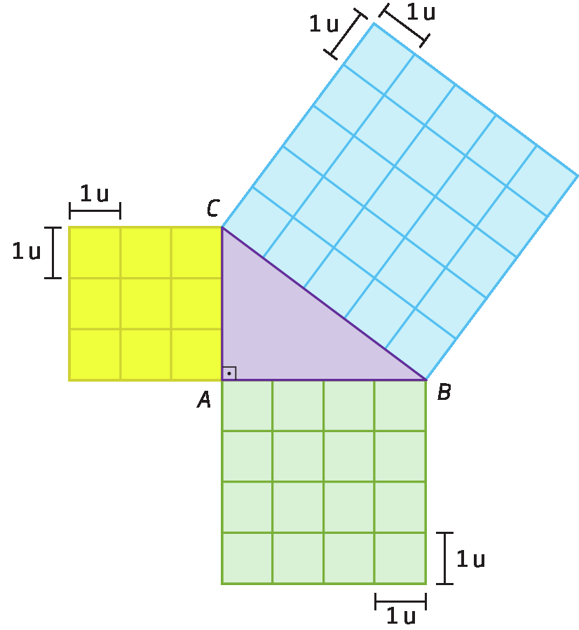 Figura geométrica. Triângulo retângulo lilás ABC. O lado AC mede 3 unidades de comprimento, o lado AB mede 4 unidades de comprimento e o lado BC mede 5 unidades de comprimento. Estão representados 3 quadrados, sendo que cada um deles tem um de seus lados comum a cada lado do triângulo. Assim, há um quadrado amarelo com lado AC e, portanto, medindo 3 unidades de comprimento; um quadrado verde com lado AB e, portanto, medindo 4 unidades de comprimento e um quadrado azul com lado CB e, portanto, medindo 5 unidades de comprimento. O quadrado amarelo é formado por 9 quadradinhos, o verde por 16 e o azul por 25. Estão indicadas cotas para a medida de uma unidade de comprimento.