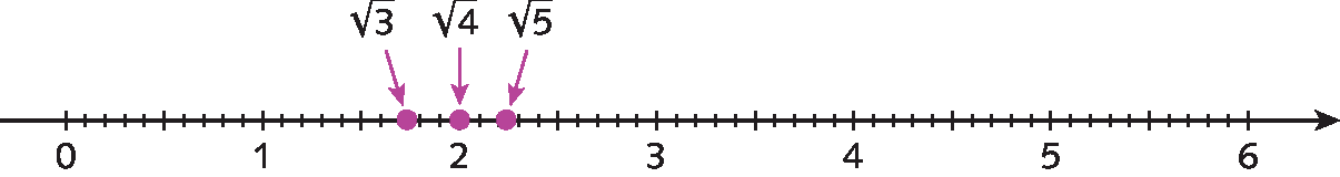 Ilustração. Reta numérica com os pontos: 0, 1, 2, 3, 4, 5, 6. Seta saindo de raiz quadrada de 3 e apontando para o ponto aproximadamente 1 vírgula 73. Seta saindo de raiz quadrada de 4 e apontando para o ponto 2. Seta saindo de raiz quadrada de 5 e apontando para o ponto aproximadamente 2 vírgula 23.