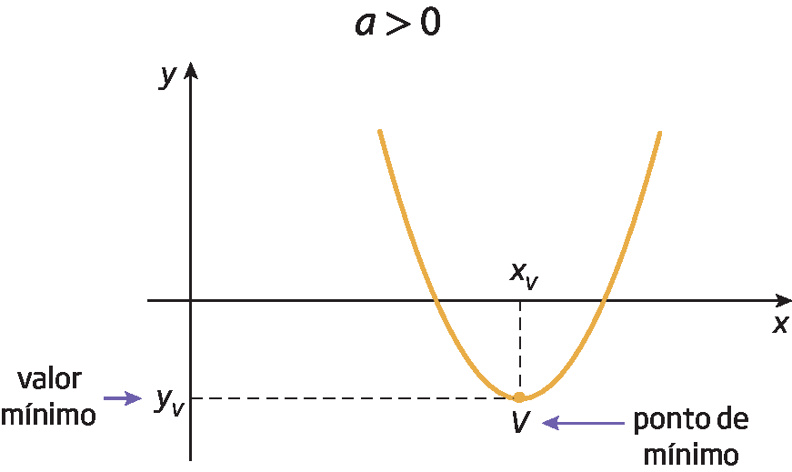 Gráfico. Eixo x, ponto xv. Eixo y, ponto yv (valor mínimo) na parte inferior. Par ordenado: V (ponto mínimo): (xV, yV). Parábola curvada para baixo passa no ponto V. Acima do gráfico cota com a desigualdade a maior que 0.