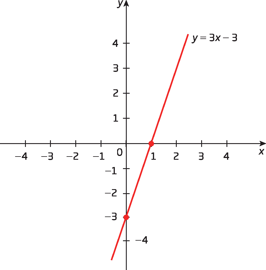 Gráfico. Eixo horizontal perpendicular a um eixo vertical.  No eixo horizontal estão indicados os números menos 4, menos 3. menos 2, menos 1, 0, 1, 2, 3 e 4 e ele está rotulado como x. No eixo vertical estão indicados os números menos 4, menos 3. menos 2, menos 1, 0 1, 2 e 3 e ele está rotulado como y. No plano cartesiano estão indicados 2 pontos. O primeiro ponto tem coordenadas 0 e menos 3. O segundo ponto tem coordenadas 1 e 0. Está representada uma reta vermelha passando por estes dois pontos. À direita da reta, a sentença: y igual a 3x menos 3.