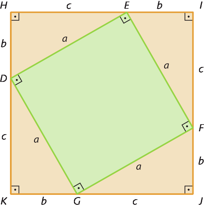 Figura geométrica. Quadrado DEFG de lado a, interno ao quadrado HIJK de lado c mais b. Cada um dos vértices do quadrado interno pertence a um lado do quadrado externo. Quatro triângulos retângulos formados: DEH de lados a, b e c, EFI de lados a, b e c, FGJ de lados a, b e c, GDK de lados a, b e c.