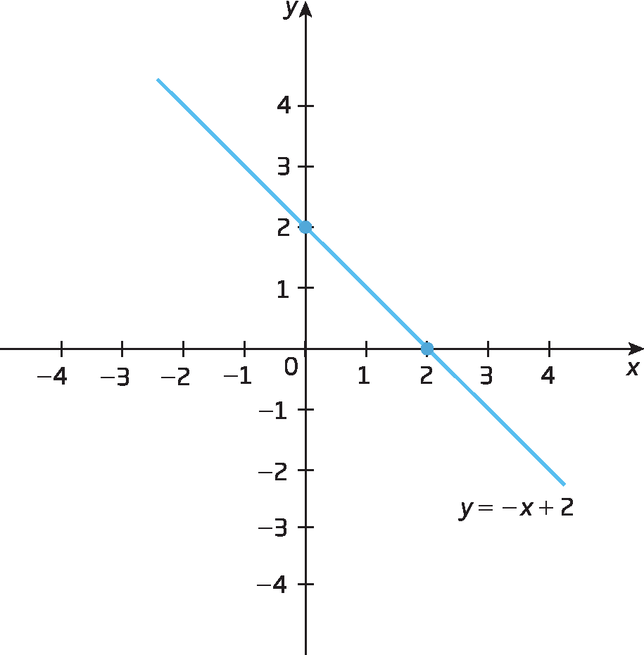 Gráfico. Eixo horizontal perpendicular a um eixo vertical.  No eixo horizontal estão indicados os números menos 4, menos 3. menos 2, menos 1, 0, 1, 2, 3 e 4 e ele está rotulado como x. No eixo vertical estão indicados os números menos 4, menos 3. menos 2, menos 1, 0 1, 2 e 3 e ele está rotulado como y. No plano cartesiano estão indicados 2 pontos. O primeiro ponto tem coordenadas 0 e 2. O segundo ponto tem coordenadas 2 e 0. Está representada uma reta azul passando por estes dois pontos. À esquerda da reta, a sentença: y igual a menos x mais 2.