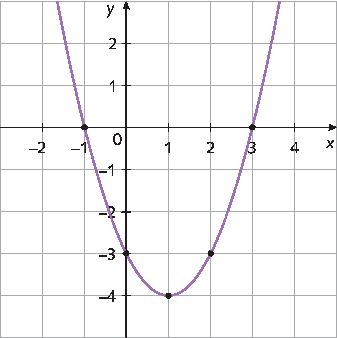 Gráfico. Gráfico de uma função quadrática representado em um plano cartesiano na malha quadriculada. Eixo horizontal x com os números de menos 2 a 4, da esquerda para a direita,  e eixo vertical y com os números de menos  4 a 2, de baixo para cima. O gráfico é uma parábola, com curvatura para cima. A curva toca o eixo x nos pontos menos 1 e 3, e no eixo y no ponto menos 3.