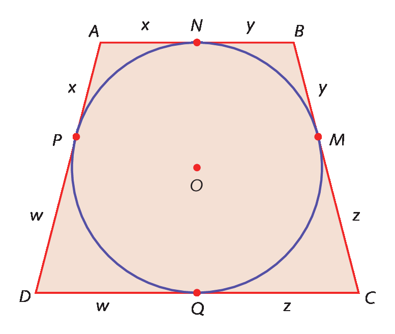 Ilustração. Quadrilátero ABCD com circunferência dentro, com centro no ponto O. Circunferência encostra no quadrilátero nos pontos M, N, P, Q.
A medida dos segmentos PA e AN é x, de NB e BM é y, de MC e CQ é z, de QD e DP é w.