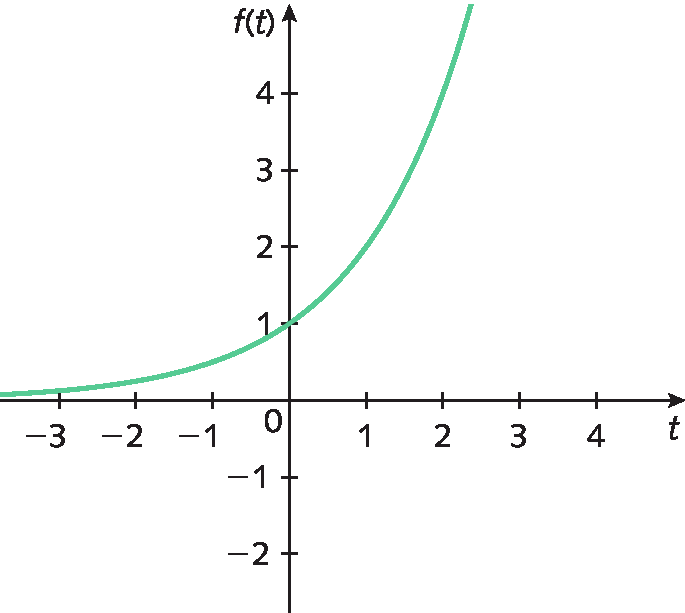 Gráfico. Eixo horizontal t, de menos 3 a 4. Eixo vertical f de t, de menos 2 a 4. Curva crescente pertencente ao segundo e primeiro quadrantes cortando o eixo vertical na ordenada 1.