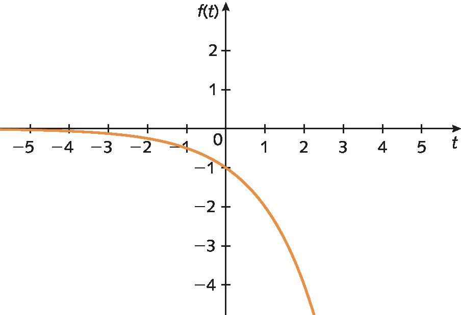 Gráfico. Eixo horizontal t de menos 5 a 5. Eixo vertical f de t de menos 4 a 2. Curva decrescente pertencente ao terceiro e quarto quadrantes, cortando o eixo vertical na ordenada menos um.