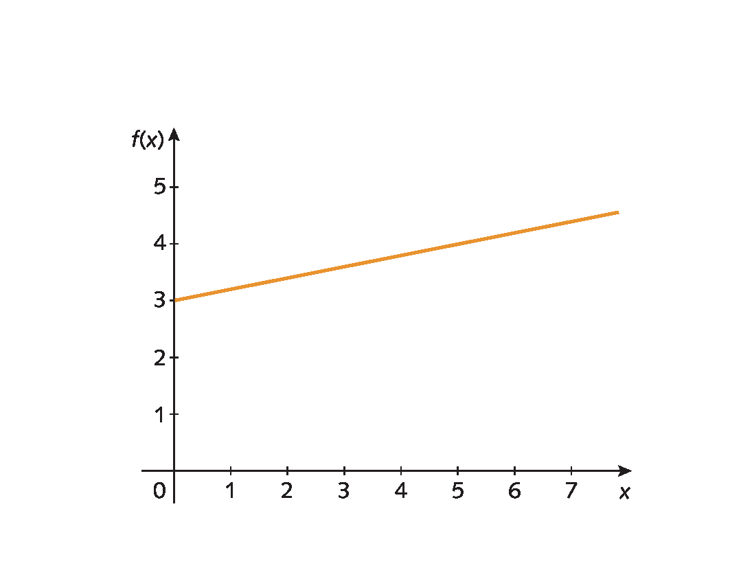 Gráfico. Eixo horizontal perpendicular a um eixo vertical.  No eixo horizontal estão indicados os números 0, 1, 2, 3, 4, 5, 6 e 7 e ele está rotulado como x. No eixo vertical estão indicados os números 0, 1, 2, 3, 4 e 5 e ele está rotulado como f de x. No plano cartesiano está representada uma reta laranja passando pelos pontos (0, 3) e (5, 4).