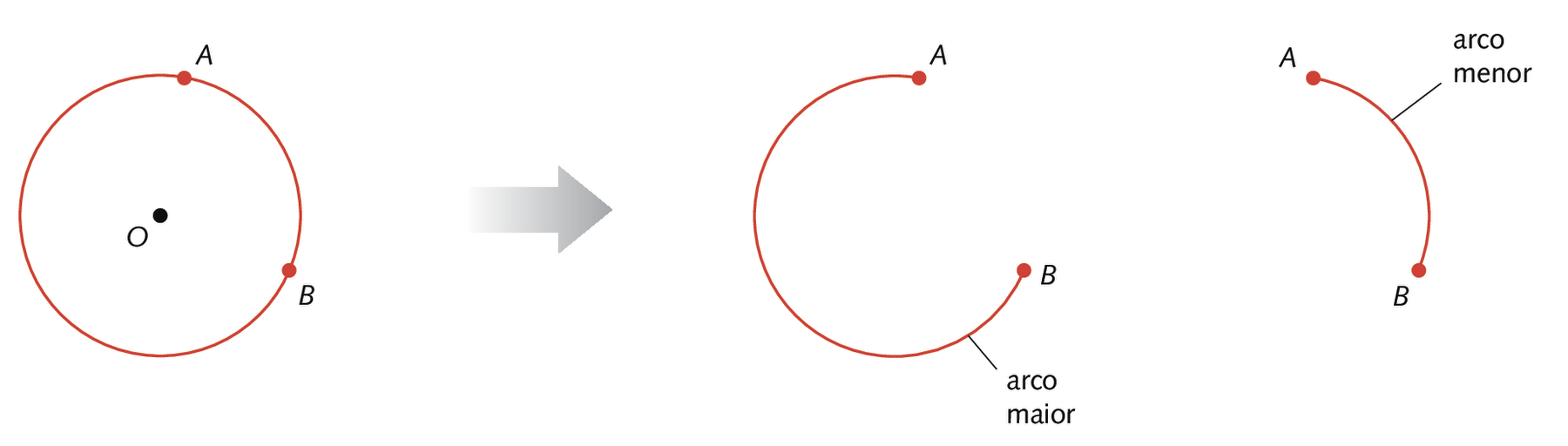 Ilustração. Circunferência com centro O, e pontos A e B pertencentes a ela. Uma seta para a direita mostra duas partes dessa circunferência, limitadas pelos pontos A e B. A primeira parte, figura denominada arco maior, é a maior parte da circunferência, limitada pelos pontos A e B. A outra parte, figura denominada arco menor, é a menor parte da circunferência, limitada pelos pontos A e B.