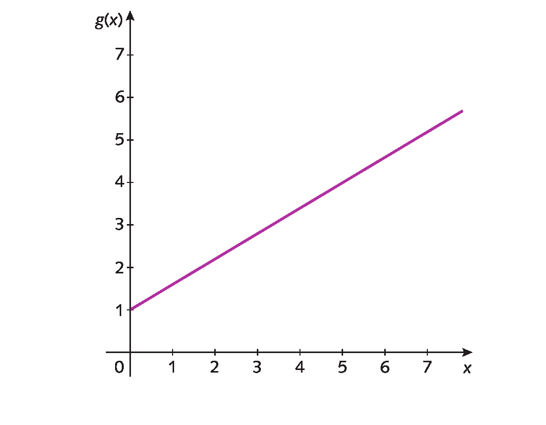 Gráfico. Eixo horizontal perpendicular a um eixo vertical.  No eixo horizontal estão indicados os números 0, 1, 2, 3, 4, 5, 6 e 7 e ele está rotulado como x. No eixo vertical estão indicados os números 0, 1, 2, 3, 4, 5, 6 e 7 e ele está rotulado como g de x. No plano cartesiano está representada uma reta roxa passando pelos pontos (0, 1) e (5, 4).