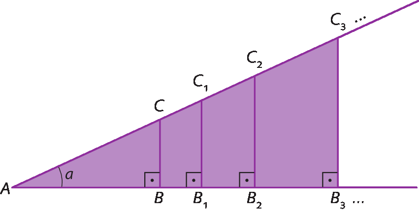 Esquema. Triângulo retângulo ABC de catetos AB e BC, hipotenusa AC e ângulo agudo a. Triângulo retângulo AB1C1 de catetos AB1 e BC1, hipotenusa AC1 e ângulo agudo a. Triângulo retângulo AB2C2 de catetos AB2 e B2C2, hipotenusa AC2 e ângulo agudo a. Triângulo retângulo AB3C3 de catetos AB3 e B3C3, hipotenusa AC3 e ângulo agudo a. Todos os triângulos retângulos compartilham o mesmo vértice A.