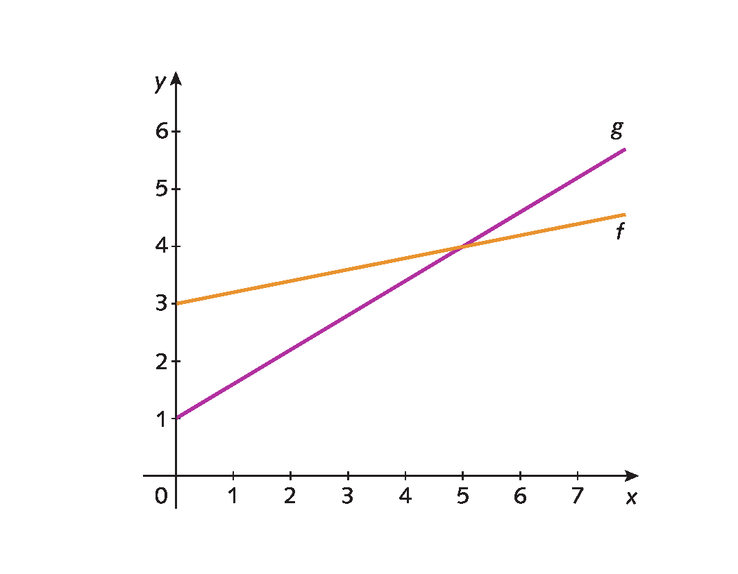 Gráfico. Eixo horizontal perpendicular a um eixo vertical.  No eixo horizontal estão indicados os números 0, 1, 2, 3, 4, 5, 6 e 7 e ele está rotulado como x. No eixo vertical estão indicados os números 0, 1, 2, 3, 4, 5, 6 e 7 e ele está rotulado como y. No plano cartesiano estão representadas duas retas que se interceptam no ponto (5, 4): uma laranja que corresponde à função f e passa pelo ponto (0, 3); e outra roxa que corresponde à função g e passa pelo ponto (0, 1).