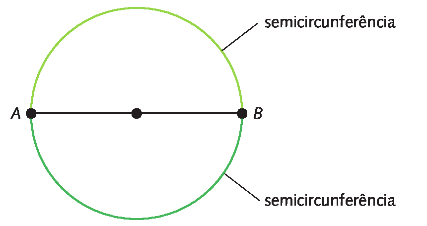 Ilustração. Circunferência com segmento AB na horizontal passando pelo seu centro. A metade superior está indicada como semicircunferência e a metade inferior indicada como semicircunferência.