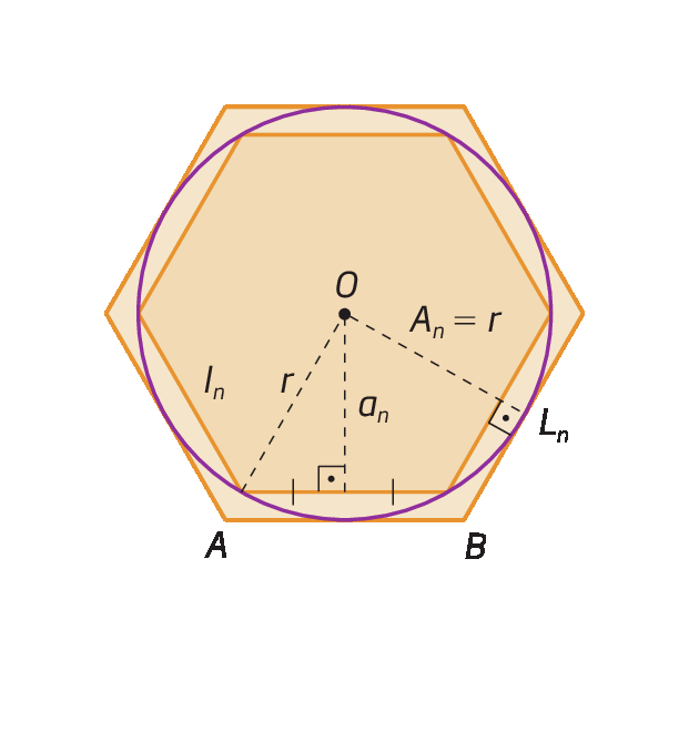Figura geométrica. Circunferência de centro O. Dentro, hexágono regular inscrito à circunferência. Fora da circunferência, hexágono regular circunscrito à circunferência. O lado do hexágono inscrito mede L minúsculo N. A e B são vértices consecutivos do hexágono inscrito. Segmento de reta OA mede R. A distância de O ao ponto médio do lado AB mede A minúsculo N. O lado do hexágono circunscrito mede L maiúsculo N. A distância de O ao ponto médio de um lado do hexágono circunscrito mede A maiúsculo N de modo que A maiúsculo N igual a R.