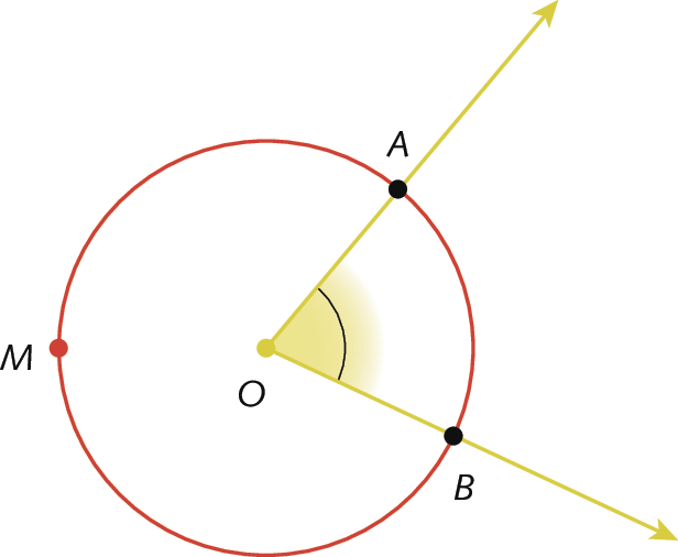 Ilustração. Circunferência com ponto O no centro. De O, parte uma diagonal com ponto A e uma diagonal com ponto B formando um ângulo em O. À esquerda, sobre a circunferência, ponto M.