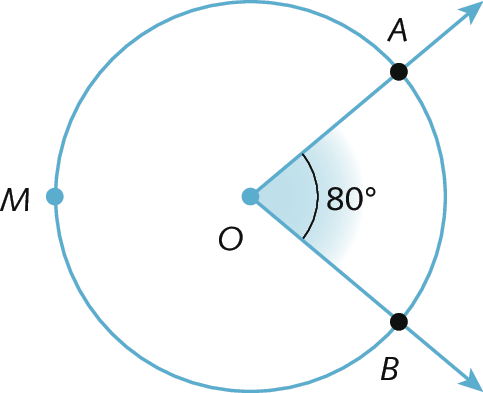Ilustração. Circunferência com ponto O no centro. De O, parte uma diagonal com ponto A e uma diagonal com ponto B formando um ângulo de 80 graus em O. À esquerda, sobre a circunferência, ponto M.