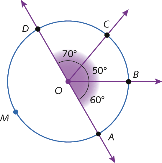 Ilustração. Circunferência com ponto O no centro. De O, saem retas diagonais que cruzam a circunferência nos pontos A, B, C, D. O ângulo DOC mede 70 graus, COB mede 50 graus, o ângulo BOA mede 60 graus. Sobre a circunferência, do lado oposto aos pontos, há um ponto M.