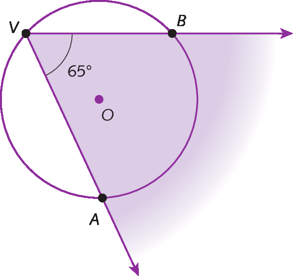 Ilustração. Circunferência com ponto O no centro. À esquerda, ponto V sobre a circunferência. De V saem duas retas que cruzam a circunferência nos pontos A e B. O ângulo A V B é 65 graus.