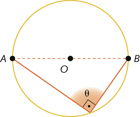 Ilustração. Circunferência com ponto O no centro. Segmento horizontal tracejado AB passa em O. Triângulo de base AB e vértice tocando a circunferência, cujo ângulo teta mede 90 graus.