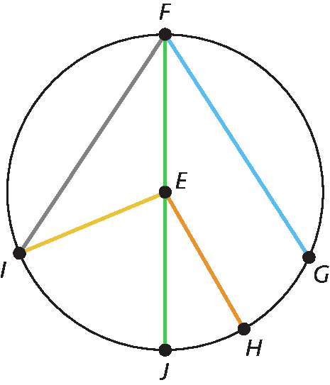 Ilustração. Circunferência de centro E com os pontos F, G, H, I, J na circunferência. Segmentos FI, FG, EH, FJ. O segmento FJ passa por E.