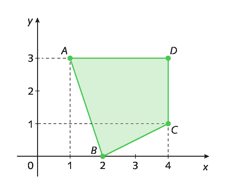 Plano cartesiano. O eixo x vai de 0 a 4 e o eixo y vai de 0 a 3. 
No plano cartesiano há o quadrilátero ABCD cujo os vértices são os pares ordenados, A(1, 3), B(2, 0), C(4, 1) e D(4, 3).
Linhas tracejadas dos eixos até os pares ordenados C e A.