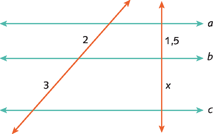 Figura geométrica. Três retas paralelas a, b e c e duas retas transversais. A primeira transversal determina segmentos de reta com medidas de comprimento 2 e 3 e a segunda transversal determina segmentos de reta com medidas de comprimento 1 vírgula 5 e x.