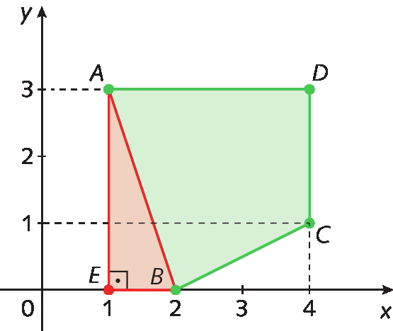 Plano cartesiano. O eixo x vai de 0 a 4 e o eixo y vai de 0 a 3. 
No plano cartesiano há o quadrilátero verde ABCD cujos vértices são os pares ordenados, A(1, 3); B(2, 0); C(4, 1); e D(4, 3) e um triângulo vermelho cujos vértices são os pontos A e B, comuns ao do quadrilátero e E com coordenadas (1, 0). 
Linhas tracejadas dos eixos até os pontos C e A.
