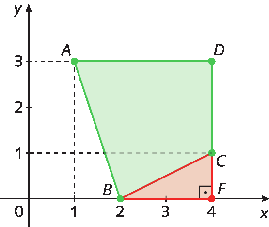 Plano cartesiano. O eixo x vai de 0 a 4 e o eixo y vai de 0 a 3. 
No plano cartesiano há o quadrilátero verde ABCD cujos vértices tem coordenadas A(1, 3); B(2, 0); C(4, 1); e D(4, 3) e um triângulo vermelho cujos vértices são os pontos B e C, comuns ao do quadrilátero e F com coordenadas (4, 0). 
Linhas tracejadas dos eixos até os pontos C e A.