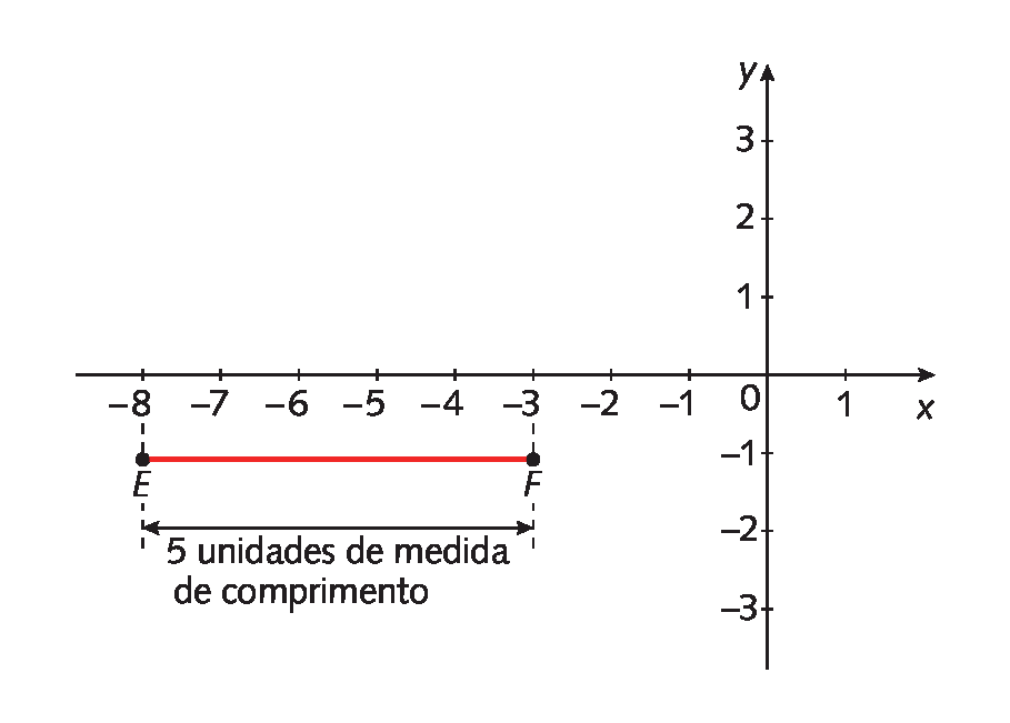 Esquema. Plano cartesiano. No terceiro quadrante há o segmento de reta EF, sendo que E tem coordenadas (menos 8, menos 1)e F tem coordenadas (menos 3, menos 1).
Cota horizontal abaixo do segmento, 5 unidades de medida de comprimento.