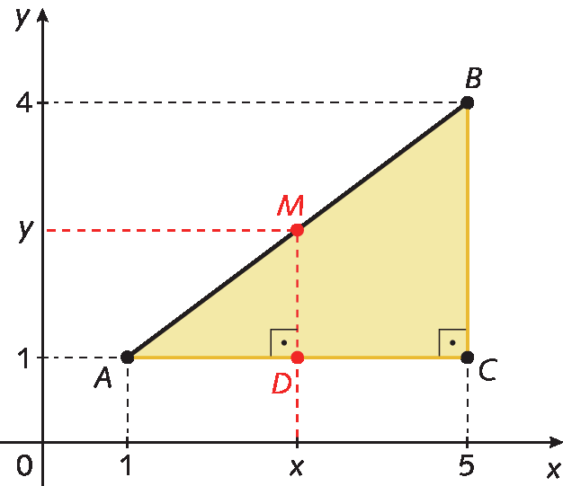 Plano cartesiano. Eixo x vai de 0 a 5 e o eixo y vai de 0 a 4.
No plano cartesiano há um triângulo alaranjado ABC, cujos vértices têm coordenadas: A (1, 1); B(5, 4); C(5, 1). O ponto M pertence ao lado AB e tem coordenadas (x, y) e o ponto D pertence ao lado AC e tem coordenadas (x, 1).