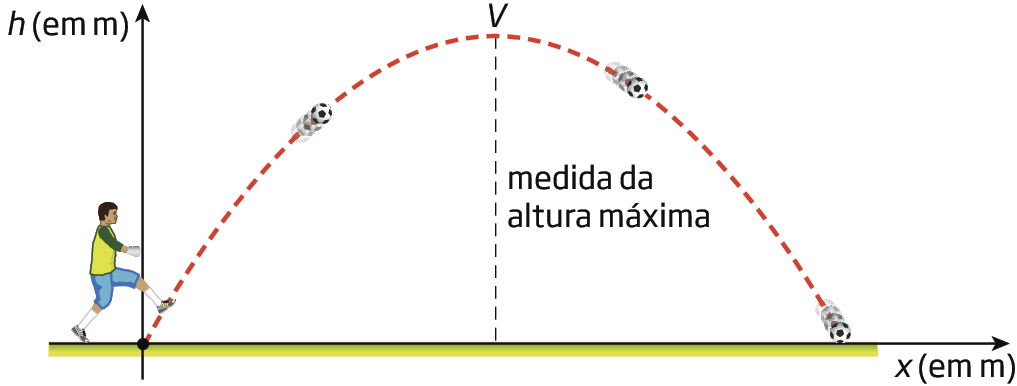 Esquema. Ilustração de um jogador no campo de futebol com a perna esticada para a frente chutando uma bola, da esquerda para à direita. Esse cenário está no primeiro quadrante de um plano cartesiano, com eixo x horizontal, em metro, e eixo y vertical, em metro. A trajetória percorrida pela bola forma a curva de uma parábola, com concavidade para baixo. No ponto mais alto da parábola está em destaque o ponto V. Uma reta tracejada perpendicular ao eixo x passa pelo ponto V, do lado direito da reta há uma cota indicando a medida da altura máxima.