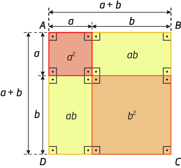 Figura geométrica. Quadrado dividido em 4 figuras: quadrado a por a e área a elevado ao quadrado; retângulo horizontal a por b e área a b; retângulo vertical a por b e área ab; e quadrado b por b e área b elevado ao quadrado. Os lados do quadro maior medem a + b por a + b.