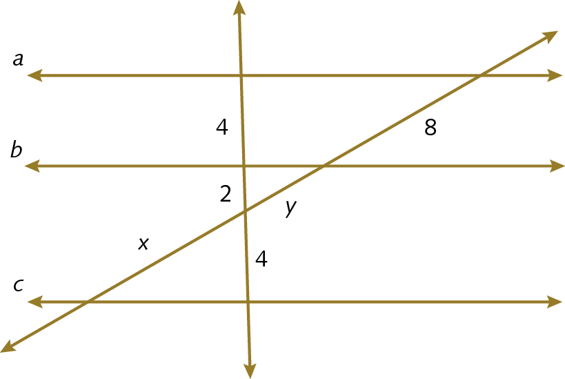 Figura geométrica. Três retas paralelas a, b e c e duas retas transversais. Uma das retas transversais determina segmentos de reta com medidas de comprimento 4, entre as retas a e b, e 6, entre as retas b e c. A outra reta transversal determina segmentos de reta com medidas de comprimento 8, entre as retas a e b, e x + y, entre as retas b e c.
