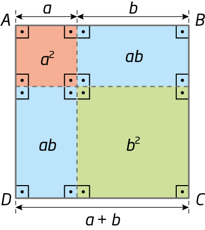 Figura geométrica. Quadrado dividido em 4 figuras: quadrado a por a e área a elevado ao quadrado; retângulo horizontal a por b e área a b; retângulo vertical a por b e área ab; e quadrado b por b e área b elevado ao quadrado. Os lados do quadro maior medem a + b por a + b.