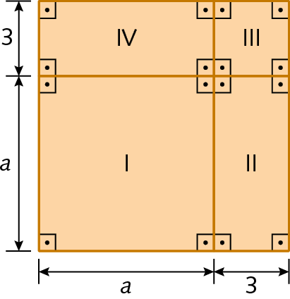 Figura geométrica. Quadrado dividido em 4 figuras: quadrado 1 medindo a por a; retângulo vertical 2 medindo a por 3; quadrado 3 medindo 3 por 3; retângulo horizontal 4 medindo a por 3.