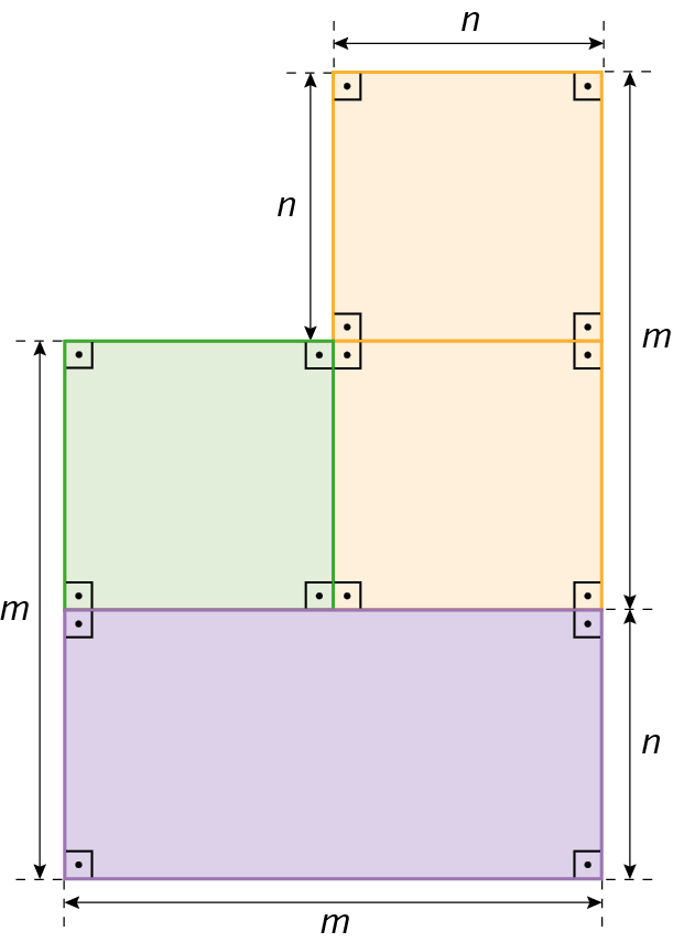 Figura geométrica. Figura composta por 4 figuras. Um retângulo roxo m por n. Dois quadrados laranjas medindo n cada lado. Um quadrado verde com medida m menos n cada lado.