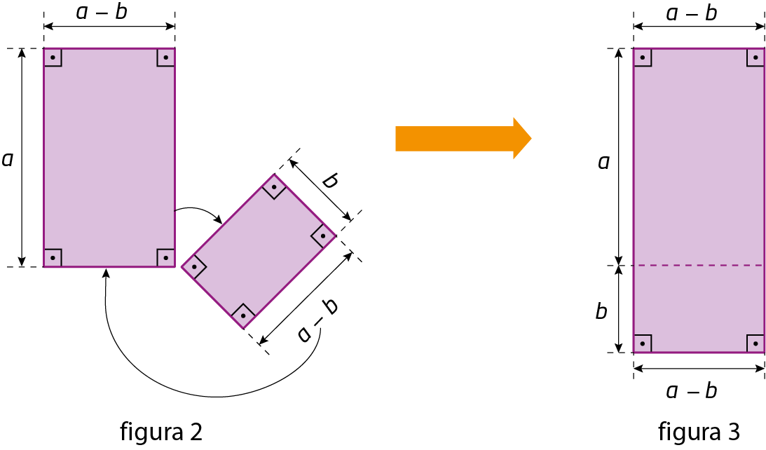 Esquema. Em relação à figura anterior, a figura 2 apresenta o retângulo b por a menos b está sendo deslocado para baixo do retângulo a por a menos b. Seta para a direita. À direita, na figura 3, o retângulo b por a menos b está abaixo do retângulo a por a menos b, formando um retângulo maior.