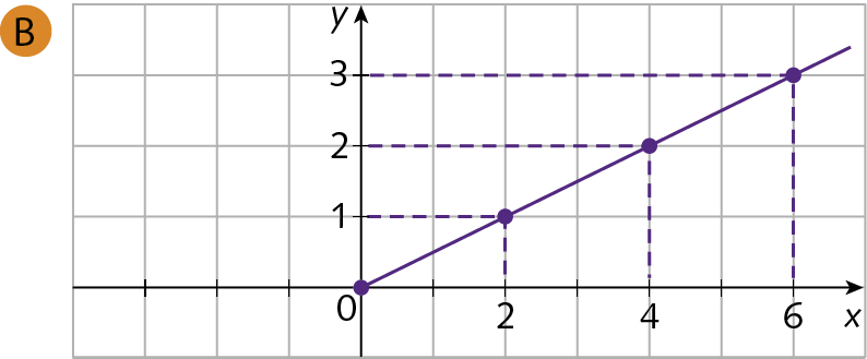 Gráfico. Plano cartesiano em malha quadriculada. Pontos indicados com os seguintes Pares ordenados: (0, 0), (2, 1), (4, 2), (6, 3). Semirreta sai da origem e passa pelos pontos.