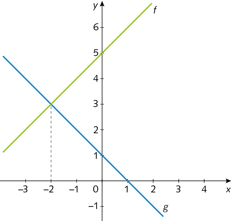 Gráfico. Eixo horizontal perpendicular a um eixo vertical.  No eixo horizontal estão indicados os números menos 3, menos 2, menos 1, 0, 1, 2, 3 e 4 e ele está rotulado como x. No eixo vertical estão indicados os números menos 1, 0, 1, 2, 3, 4, 5 e 6 e ele está rotulado como y. No plano cartesiano estão representadas duas retas que se interceptam no ponto (menos 2, 3): uma verde que corresponde à função f e passa pelo ponto (0, 5); e outra azul que corresponde à função g e passa pelo ponto (0, 1).